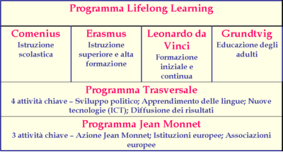 Programma LLP e Programmi settoriali